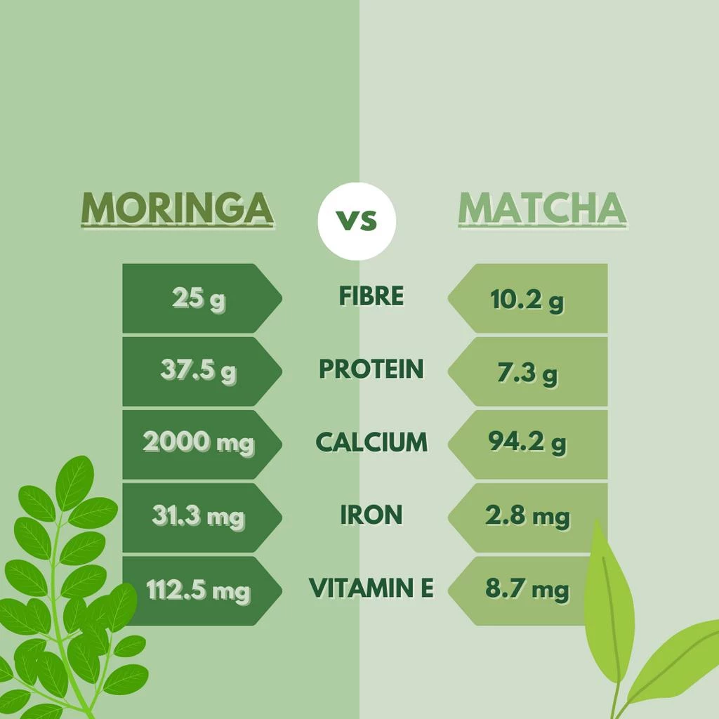 Organicule Moringa Powder [200g] | Improves Skin | Immunity & Anti-Inflammatory | 100% Authentic