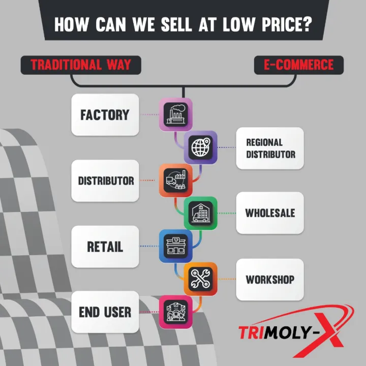 TRIMOLY-X TRIMOLYX 4T 20W50 1L MINERAL API SM JASO MA2 Motorcycle Engine Oil Minyak Hitam Pelincir Motosikal