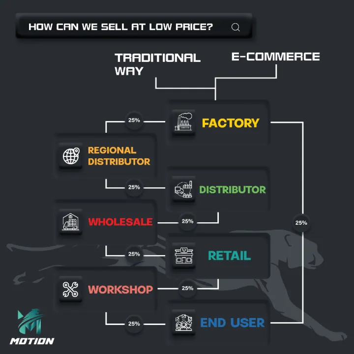 MOTION Premixed Long-Life Coolant Radiator 50/50 - Red/Green/Blue (2L)