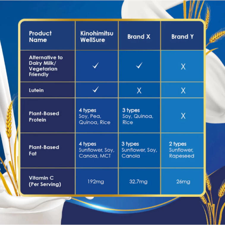 Kinohimitsu Wellsure 850g Minuman Protein Tumbuhan Seharian