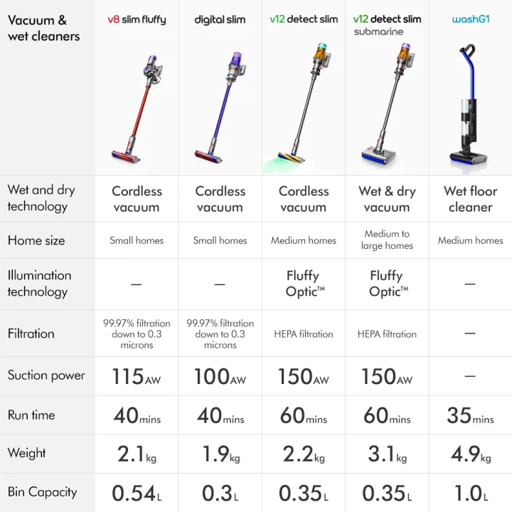 Dyson V8™ Slim Fluffy Cordless Vacuum Cleaner | Lightweight | Powerful suction | Clean all floor types |Vakum Lantai